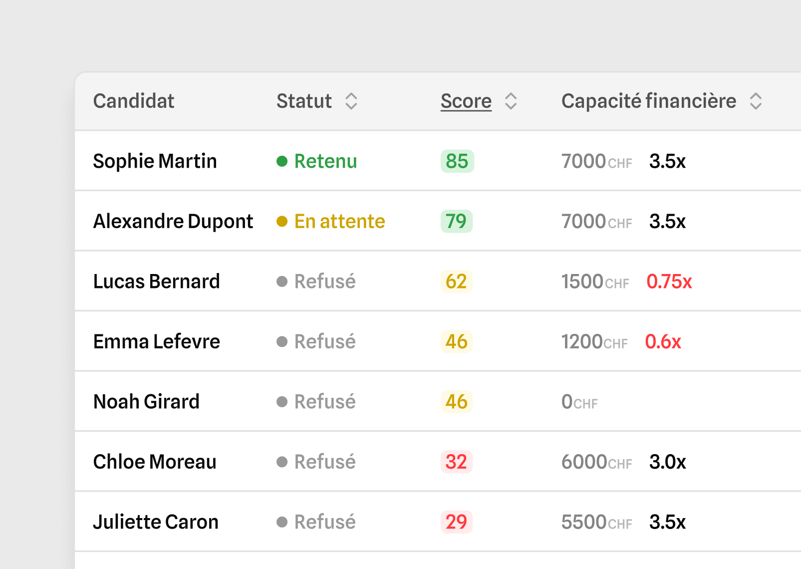 Tableau de classement Locdoc : les candidats triés du meilleur score au moins bon